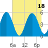 Magnolia Gardens tide chart for Friday, June 18, 2021