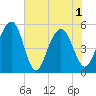Magnolia Gardens tide chart for Tuesday, June 1, 2021