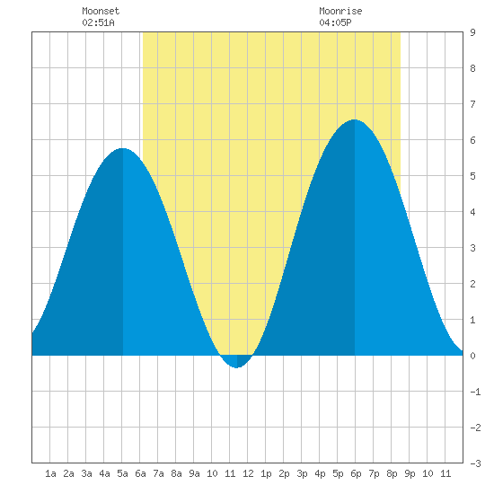 Magnolia Gardens tide chart for Sunday, June 20, 2021