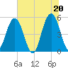 Magnolia Gardens tide chart for Sunday, June 20, 2021