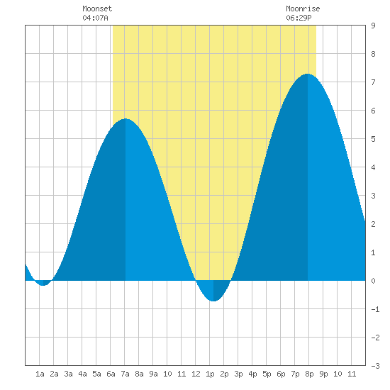 Magnolia Gardens tide chart for Tuesday, June 22, 2021