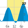 Magnolia Gardens tide chart for Tuesday, June 22, 2021