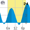 Magnolia Gardens tide chart for Thursday, June 24, 2021
