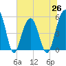 Magnolia Gardens tide chart for Saturday, June 26, 2021