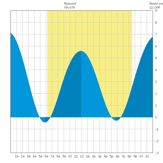 Magnolia Gardens tide chart for Sunday, June 27, 2021