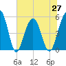 Magnolia Gardens tide chart for Sunday, June 27, 2021