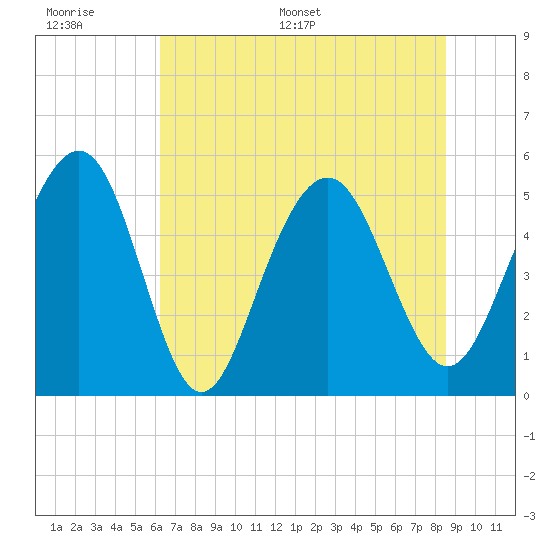 Magnolia Gardens tide chart for Wednesday, June 30, 2021