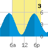 Magnolia Gardens tide chart for Thursday, June 3, 2021
