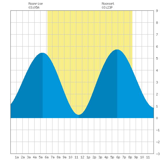 Magnolia Gardens tide chart for Friday, June 4, 2021