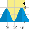 Magnolia Gardens tide chart for Friday, June 4, 2021