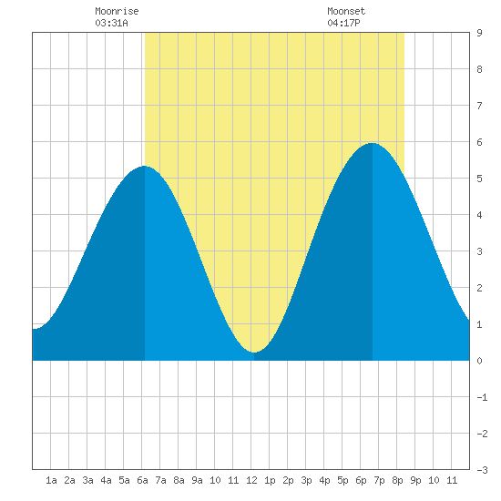 Magnolia Gardens tide chart for Saturday, June 5, 2021