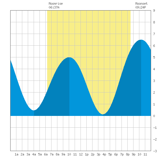 Magnolia Gardens tide chart for Saturday, July 10, 2021