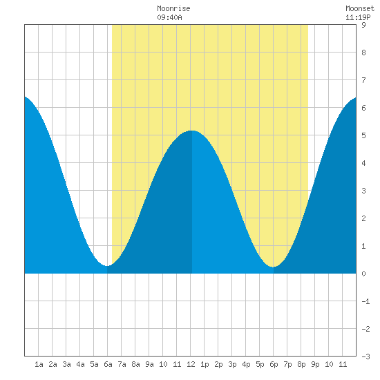 Magnolia Gardens tide chart for Tuesday, July 13, 2021