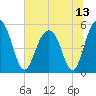 Magnolia Gardens tide chart for Tuesday, July 13, 2021