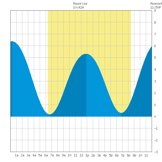 Magnolia Gardens tide chart for Wednesday, July 14, 2021