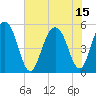 Magnolia Gardens tide chart for Thursday, July 15, 2021