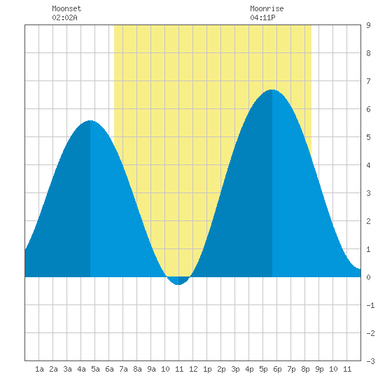 Magnolia Gardens tide chart for Monday, July 19, 2021