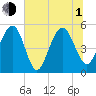 Magnolia Gardens tide chart for Thursday, July 1, 2021