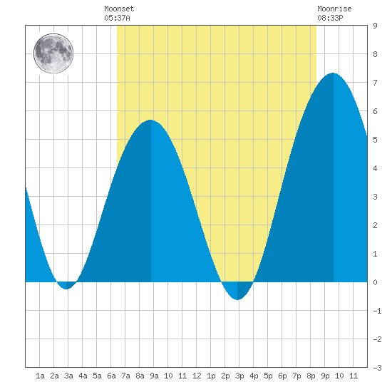 Magnolia Gardens tide chart for Friday, July 23, 2021