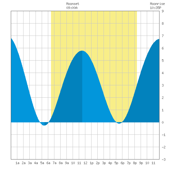 Magnolia Gardens tide chart for Monday, July 26, 2021