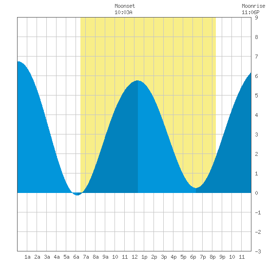Magnolia Gardens tide chart for Tuesday, July 27, 2021