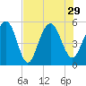 Magnolia Gardens tide chart for Thursday, July 29, 2021
