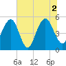 Magnolia Gardens tide chart for Friday, July 2, 2021