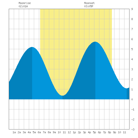 Magnolia Gardens tide chart for Saturday, July 3, 2021