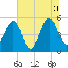 Magnolia Gardens tide chart for Saturday, July 3, 2021