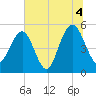 Magnolia Gardens tide chart for Sunday, July 4, 2021