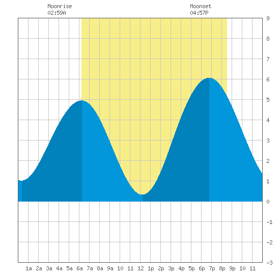 Magnolia Gardens tide chart for Monday, July 5, 2021