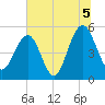Magnolia Gardens tide chart for Monday, July 5, 2021