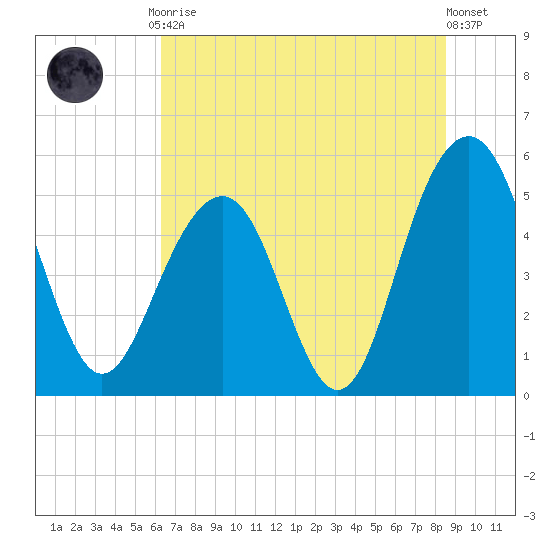 Magnolia Gardens tide chart for Friday, July 9, 2021