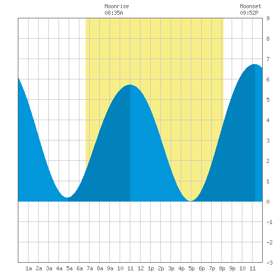 Magnolia Gardens tide chart for Tuesday, August 10, 2021