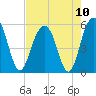 Magnolia Gardens tide chart for Tuesday, August 10, 2021