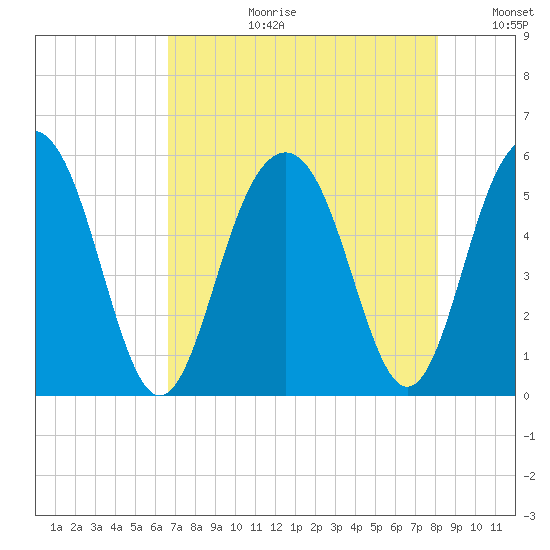 Magnolia Gardens tide chart for Thursday, August 12, 2021
