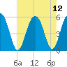 Magnolia Gardens tide chart for Thursday, August 12, 2021