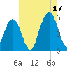 Magnolia Gardens tide chart for Tuesday, August 17, 2021