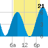 Magnolia Gardens tide chart for Saturday, August 21, 2021