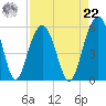 Magnolia Gardens tide chart for Sunday, August 22, 2021