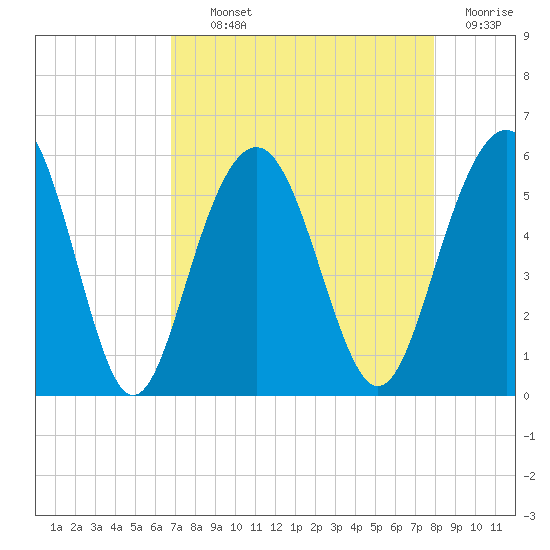 Magnolia Gardens tide chart for Tuesday, August 24, 2021