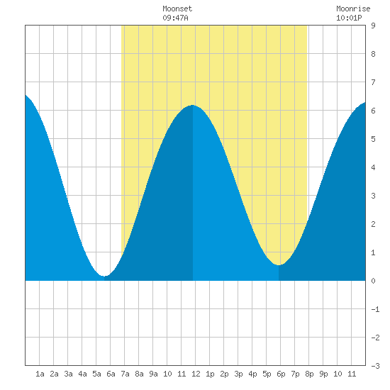 Magnolia Gardens tide chart for Wednesday, August 25, 2021