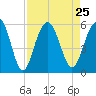 Magnolia Gardens tide chart for Wednesday, August 25, 2021
