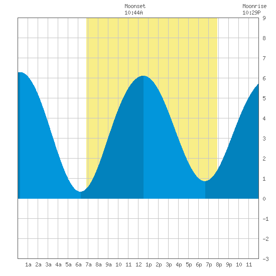 Magnolia Gardens tide chart for Thursday, August 26, 2021