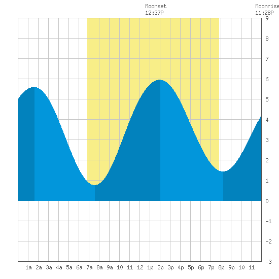 Magnolia Gardens tide chart for Saturday, August 28, 2021