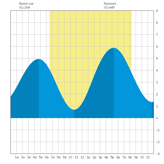 Magnolia Gardens tide chart for Monday, August 2, 2021