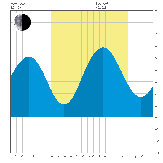 Magnolia Gardens tide chart for Monday, August 30, 2021