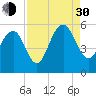 Magnolia Gardens tide chart for Monday, August 30, 2021