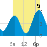 Magnolia Gardens tide chart for Thursday, August 5, 2021