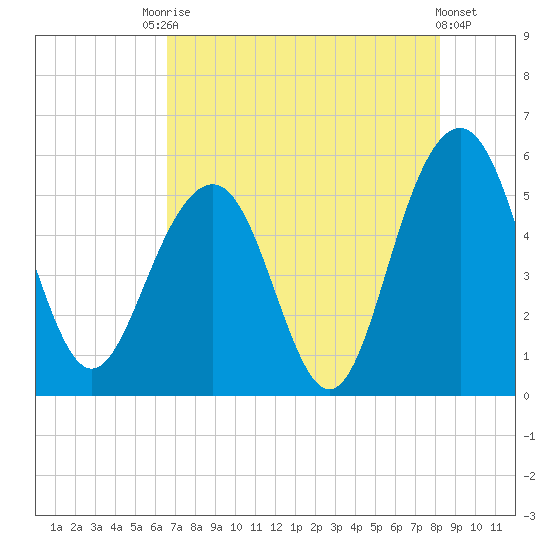 Magnolia Gardens tide chart for Saturday, August 7, 2021